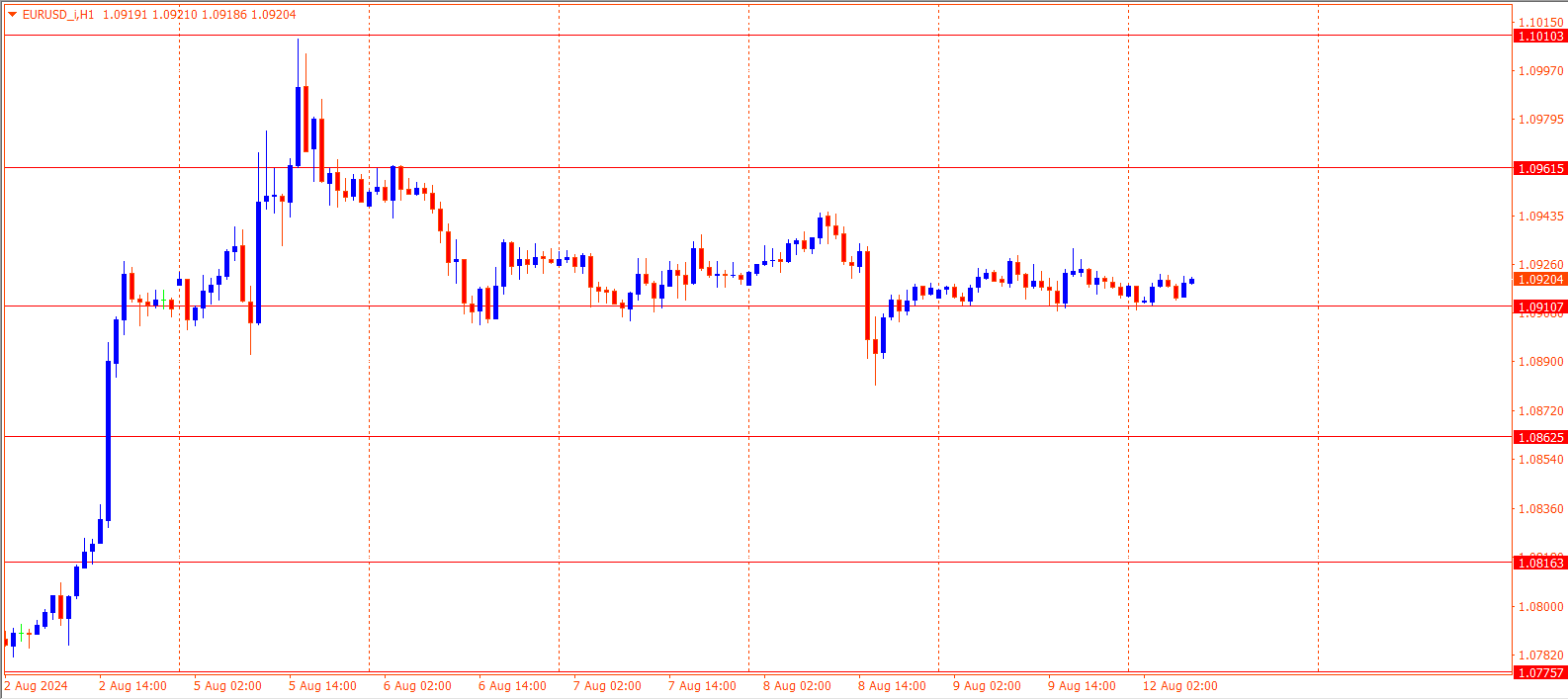 EURUSD